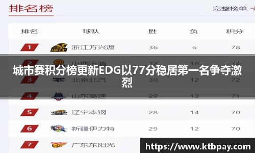 城市赛积分榜更新EDG以77分稳居第一名争夺激烈